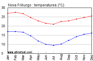 Nova Friburgo, Rio de Janeiro Brazil Annual Temperature Graph